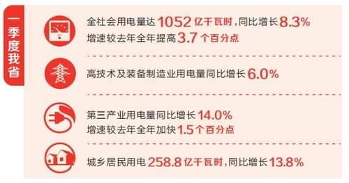 河南省一季度用電量增長8.3%，社會(huì)經(jīng)濟(jì)咨詢服務(wù)助力經(jīng)濟(jì)全力沖刺
